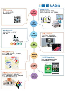 大數(shù)據(jù)與追溯技術(shù)的應(yīng)用 廣州三拓識別技術(shù)的探索